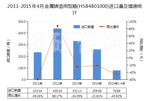 2011-2015年4月金屬鑄造用型箱(HS84801000)進(jìn)口量及增速統(tǒng)計(jì) 2011-2015年4月金屬鑄造用型箱(HS84801000)進(jìn)口量及增速統(tǒng)計(jì)